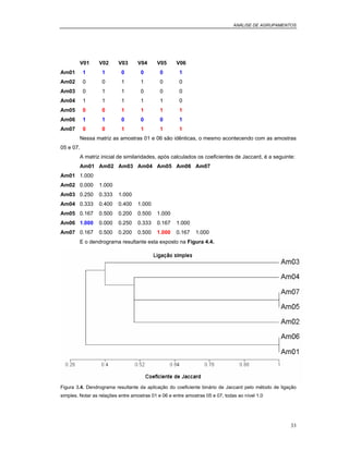ANÁLISE DE AGRUPAMENTOS
33
V01 V02 V03 V04 V05 V06
Am01 1 1 0 0 0 1
Am02 0 0 1 1 0 0
Am03 0 1 1 0 0 0
Am04 1 1 1 1 1 0
Am05 0 0 1 1 1 1
Am06 1 1 0 0 0 1
Am07 0 0 1 1 1 1
Nessa matriz as amostras 01 e 06 são idênticas, o mesmo acontecendo com as amostras
05 e 07.
A matriz inicial de similaridades, após calculados os coeficientes de Jaccard, é a seguinte:
Am01 Am02 Am03 Am04 Am05 Am06 Am07
Am01 1.000
Am02 0.000 1.000
Am03 0.250 0.333 1.000
Am04 0.333 0.400 0.400 1.000
Am05 0.167 0.500 0.200 0.500 1.000
Am06 1.000 0.000 0.250 0.333 0.167 1.000
Am07 0.167 0.500 0.200 0.500 1.000 0.167 1.000
E o dendrograma resultante esta exposto na Figura 4.4.
Figura 3.4. Dendrograma resultante da aplicação do coeficiente binário de Jaccard pelo método de ligação
simples. Notar as relações entre amostras 01 e 06 e entre amostras 05 e 07, todas ao nível 1.0
 