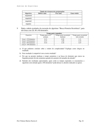 Análise de Algoritmos
Prof. Walteno Martins Parreira Jr Pág. 28
Tabela de números de comparações
Algoritmo Melhor caso Pior caso Caso médio
maxmim4
maxmin3
maxmin2
maxmin
9 Dada a tabela resultados da execução do algoritmo “Busca Primeira Ocorrência”, para
três listas com 20, 40 e 80 elementos:
Tempo gasto (segundos)
Exercício Tempo gasto na 2º
posição
Tempo gasto na posição
mediana
Tempo gasto na posição
não existente
Lista 1: 20 elementos 0.13 0.56 1.11
Lista 2: 40 elementos 0.15 1.09 2.19
Lista 3: 80 elementos 0.14 2.18 4.33
Lista 4: 160 elementos
a) O que podemos concluir sobre a ordem de complexidade? Explique como chegou no
resultado.
b) Este resultado é compatível com a teoria estudada?
c) Por que na posição mediana o tempo aumentou e na busca do elemento que estava na
Segunda posição ele não aumentou quando do aumento do tamanho da entrada?
d) Partindo dos resultados apresentados, quais serão os tempos esperados se executarmos o
algoritmo com entrada igual a 160 elementos? pode deixar os cálculos indicados se quiser.
 