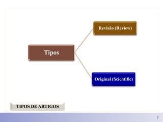 Revisão (Review)




          Tipos



                   Original (Scientific)




TIPOS DE ARTIGOS

                   ...
