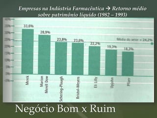 Empresas na Indústria Farmacêutica  Retorno médio
       sobre patrimônio líquido (1982 – 1993)




Negócio Bom x Ruim
 