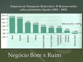 Empresas de Transporte Rodoviário  Retorno médio
      sobre patrimônio líquido (1982 – 1993)




Negócio Bom x Ruim
 