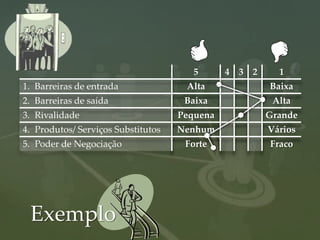 5      4 3 2     1
1. Barreiras de entrada              Alta             Baixa
2. Barreiras de saída                Baixa             Alta
3. Rivalidade                       Pequena           Grande
4. Produtos/ Serviços Substitutos   Nenhum            Vários
5. Poder de Negociação               Forte            Fraco




 Exemplo
 