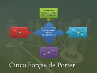 Cinco Forças de Porter
 