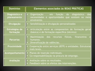 Domínios Elementos associados às BOAS PRÁTICAS
Diagnóstico e
planeamento
 Organização em função do diagnóstico das
necessidades e oportunidades que existem no meio
envolvente.
Divulgação  Sensibilização e divulgação personalizadas
Estratégias de
formação
 Articulação entre as componentes de formação geral
(básica) e de formação específica (técnica)
Parcerias
 Maximização dos recursos físicos, financeiros e
humanos.
 Diversificação de valências.
Proximidade  Cooperação entre serviços (IEFP) e entidades. Estruturas
mais leves.
Acompanhamento  Planos de inserção individuais.
 Co-responsabilização na procura de emprego.
Avaliação  Avaliação sobre os resultados.
 Feedback sobre os efeitos das intervenções.
 