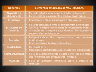 Domínios Elementos associados às MÁS PRÁTICAS
Diagnóstico e
planeamento
 Falta de estudos sobre as necessidades de formação.
 Inexistência de planeamento a médio e longo prazo.
Divulgação  Insuficiente e não orientada para o público alvo.
Estratégias de
formação
 Falta de articulação entre as componentes de formação.
 A oferta formativa não responde às necessidades locais.
 As sessões de formação e a sua duração não respeitam as
necessidades dos formandos.
Parcerias
 Indisponibilidade dos representantes dos parceiros
institucionais
 Fraco envolvimento das empresas locais.
Proximidade  Inércia do IEFP.
 Insuficiente acessibilidade aos serviços (ex: transportes)
Acompanhamento  Falta de acompanhamento e apoio à inserção profissional
dos formandos após conclusão da formação.
Avaliação  Falta de avaliação sistemática sobre o impacto da
formação.
 