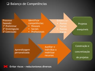  Balanço de Competências
Identificar
competências:
 Pessoais
 Sociais
 Profissionais
Processo
faseado:
1º Preliminar
2º Investigação
3º Conclusão
Projetos
exequíveis
Evidenciar:
 Pontos
Fortes
 Pontos
fracos
Evitar riscos - reducionismos diversos
Auxiliar o
indivíduo a
mobilizar
recursos
Aprendizagem
personalizada
Construção e
concretização
de projetos
 
