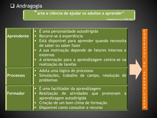  Andragogia
“arte e ciência de ajudar os adultos a aprender”
Imaginário et al (1998:180)
Aprendente
 É uma personalidade autodirigida
 Recorre-se à experiência
 Está disponível para aprender quando necessita
de saber ou saber fazer
 A sua motivação depende de fatores internos e
externos
 A orientação para a aprendizagem centra-se na
realização de tarefas
Processos
 Adota uma lógica de processos
 Simulações, trabalho de campo, resolução de
problemas
Formador
 É uma facilitador da aprendizagem
 Realização de atividades que promovam a
aprendizagem autodirigida
 Criação de um bom clima de formação
 Disponível como consultor e recurso
C
O
N
T
R
A
T
O
S
D
E
A
P
R
E
N
D
I
Z
A
G
E
M
 