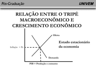RELAÇÃO ENTRE O TRIPÉ 
MACROECONÔMICO E 
CRESCIMENTO ECONÔMICO 
Oferta 
Demanda 
PIB = Produção e consumo 
Inflação = Pe 
Estado estacionário 
da economia 
 