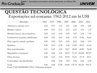 Tabela 1 - Exportações sul-coreanas: período selecionado, em bilhões US$. 
QUESTÃO TECNOLÓGICA 
Exportações sul-coreanas: 1962-2012 em bi US$ 
Descrição 1962 1970 1980 1990 2000 2010 2012 
Alimentos e animais vivos 0,02 0,07 1,15 2,01 2,40 3,92 4,96 
Bebidas e tabaco 0,00 0,01 0,12 0,12 0,21 1,01 1,33 
Materiais brutos, não comestíveis, 0,02 0,10 0,33 0,99 1,83 5,58 7,39 
Combustíveis minerais, lubrificantes 0,00 0,01 0,03 0,66 9,33 31,86 56,60 
Óleo vegetal e animal e gorduras 0,00 0,00 0,01 0,00 0,02 0,06 0,10 
Químicos 0,00 0,01 0,78 2,58 13,80 49,15 61,46 
Bens manufaturados 0,01 0,22 6,24 14,67 30,49 60,89 76,34 
Maquinários e transporte 0,00 0,06 3,45 23,93 97,30 262,88 287,07 
Obras diversas 0,00 0,35 5,30 19,83 15,31 47,78 49,11 
Commodities não classificadas - 0,00 0,06 0,04 0,06 0,26 0,39 
Total 0,06 0,84 17,48 64,84 170,74 463,39 544,76 
Fonte: UNCONTRADE/ONU. Elaboração própria. 
 