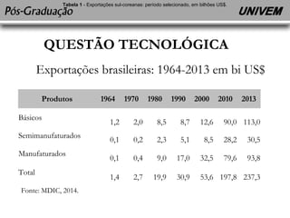 Tabela 1 - Exportações sul-coreanas: período selecionado, em bilhões US$. 
QUESTÃO TECNOLÓGICA 
Exportações brasileiras: 1964-2013 em bi US$ 
Produtos 1964 1970 1980 1990 2000 2010 2013 
Básicos 1,2 2,0 8,5 8,7 12,6 90,0 113,0 
Semimanufaturados 0,1 0,2 2,3 5,1 8,5 28,2 30,5 
Manufaturados 0,1 0,4 9,0 17,0 32,5 79,6 93,8 
Total 1,4 2,7 19,9 30,9 53,6 197,8 237,3 
Fonte: MDIC, 2014. 
 