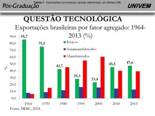 Tabela 1 - Exportações sul-coreanas: período selecionado, em bilhões US$. 
QUESTÃO TECNOLÓGICA 
Exportações brasileiras por fator agregado: 1964- 
2013 (%) 
Fonte: MDIC, 2014. 
 