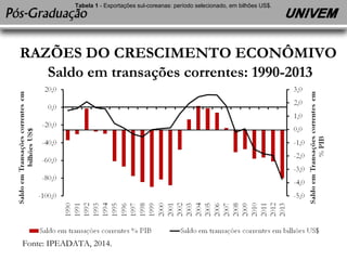 Tabela 1 - Exportações sul-coreanas: período selecionado, em bilhões US$. 
RAZÕES DO CRESCIMENTO ECONÔMIVO 
Saldo em transações correntes: 1990-2013 
Fonte: IPEADATA, 2014. 
 
