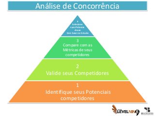 Análise de Concorrência
4
Selecione
suas Palavras
chave
Com base no Estudo
3
Compare com as
Métricas de seus
competidores
2
Valide seus Competidores
1
Identifique seus Potenciais
competidores
 