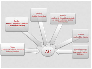 Spradley
                                   Análise Etnográfica              Minayo
                                                         Análise de Conteúdo conectada
                                                          ao macro-contexto e análise
               Bardin                                            hermenêutica
     Análise Categorial-Temática
        e outras modalidades




                                                                                          Teixeira
                                                                                    Análise Ídeo-Central




            Turato
Análise de Conteúdo conectada                                                        Lefevre&Lefevre
      ao micro-contexto                             AC                              Discurso do Sujeito
                                                                                         Coletivo
 