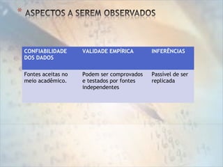 CONFIABILIDADE
DOS DADOS
VALIDADE EMPÍRICA INFERÊNCIAS
Fontes aceitas no
meio acadêmico.
Podem ser comprovados
e testados por fontes
independentes
Passível de ser
replicada
 