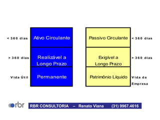 < 3 6 0 d ias Ativo Circulante Passivo Circulante < 3 6 0 d ias
> 3 6 0 d ias Realizável a Exigível a > 3 6 0 d ias
Longo Prazo Longo Prazo
V id a Ú t il Permanente Patrimônio Líquido V id a d a
Emp resa
RBR CONSULTORIA – Renato Viana (31) 9967.4616
 