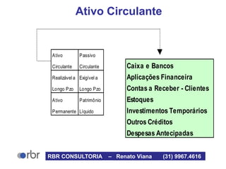 Ativo Circulante
Ativo Passivo
Circulante Circulante Caixa e Bancos
Realizável a Exigível a Aplicações Financeira
Longo Pzo Longo Pzo Contas a Receber - Clientes
Ativo Patrimônio Estoques
Permanente Líquido Investimentos Temporários
Outros Créditos
Despesas Antecipadas
RBR CONSULTORIA – Renato Viana (31) 9967.4616
 