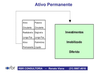 Ativo Permanente
Ativo Passivo
Circulante Circulante
Realizável a Exigível a Investimentos
Longo Pzo Longo Pzo
Ativo Patrimônio Imobilizado
Permanente Líquido
Diferido
RBR CONSULTORIA – Renato Viana (31) 9967.4616
 