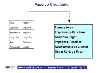 Passivo Circulante
Ativo Passivo
Circulante Circulante Fornecedores
Realizável a Exigível a Empréstimos Bancários
Longo Pzo Longo Pzo Salários a Pagar
Ativo Patrimônio Impostos a Recolher
Permanente Líquido Adiantamento de Clientes
Outras Contas a Pagar
RBR CONSULTORIA – Renato Viana (31) 9967.4616
 