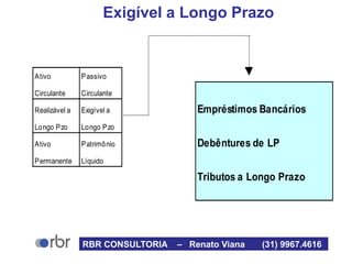 Exigível a Longo Prazo
Ativo Passivo
Circulante Circulante
Realizável a Exigível a Empréstimos Bancários
Longo Pzo Longo Pzo
Ativo Patrimônio Debêntures de LP
Permanente Líquido
Tributos a Longo Prazo
RBR CONSULTORIA – Renato Viana (31) 9967.4616
 