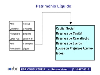 Patrimônio Líquido
Ativo Passivo
Circulante Circulante Capital Social
Realizável a Exigível a Reservas de Capital
Longo Pzo Longo Pzo Reservas de Reavaliação
Ativo Patrimônio Reservas de Lucros
Permanente Líquido Lucros ou Prejuízos Acumu-
lados
RBR CONSULTORIA – Renato Viana (31) 9967.4616
 