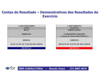 LADO ESQUERDO LADO DIREITO
ATIVO PASSIVO
BENS OBRIGAÇÕES
DIREITOS PATRIMÔNIO LÍQUIDO
( excesso de Ativos sobre Passivos )
DÉBITO CRÉDITO
APLICAÇÃO OU USO DE RECURSOS ORIGEM OU FONTE DE RECURSOS
DESPESAS RECEITAS
Contas de Resultado – Demonstrativos dos Resultados do
Exercício
RBR CONSULTORIA – Renato Viana (31) 9967.4616
 