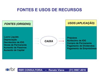 FONTES E USOS DE RECURSOS
Lucro Líquido
Depreciação
Decréscimo de IOG
Venda de Permanente
Aumento de Passivos
Aumento de Capital
Prejuízos
Acréscimo de IOG
Compra de Permanente
Pagamento de Dividendos
Pagamento de Empréstimos
CAIXA
FONTES (ORIGENS) USOS (APLICAÇÃO)
RBR CONSULTORIA – Renato Viana (31) 9967.4616
 