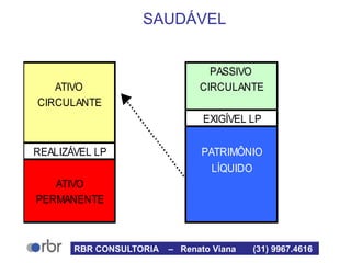 SAUDÁVEL
PASSIVO
ATIVO CIRCULANTE
CIRCULANTE
EXIGÍVEL LP
REALIZÁVEL LP PATRIMÔNIO
LÍQUIDO
ATIVO
PERMANENTE
RBR CONSULTORIA – Renato Viana (31) 9967.4616
 
