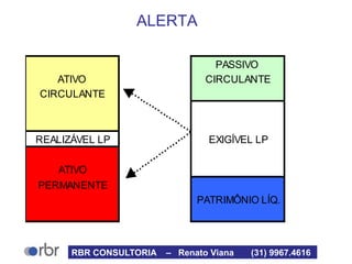 ALERTA
PASSIVO
ATIVO CIRCULANTE
CIRCULANTE
REALIZÁVEL LP EXIGÍVEL LP
ATIVO
PERMANENTE
PATRIMÔNIO LÍQ.
RBR CONSULTORIA – Renato Viana (31) 9967.4616
 