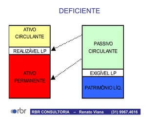 DEFICIENTE
ATIVO PASSIVO
CIRCULANTE
PASSIVO
REALIZÁVEL LP CIRCULANTE
PATRIMÔNIO
ATIVO EXIGÍVEL LP
PERMANENTE
PATRIMÔNIO LÍQ.
RBR CONSULTORIA – Renato Viana (31) 9967.4616
 