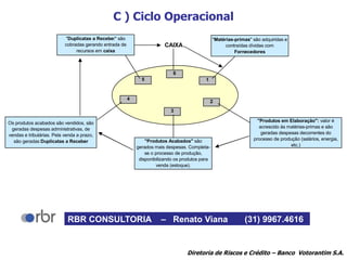 C ) Ciclo Operacional
CAIXA
"Duplicatas a Receber" são
cobradas gerando entrada de
recursos em caixa
Os produtos acabados são vendidos, são
geradas despesas administrativas, de
vendas e tributárias. Pela venda a prazo,
são geradas Duplicatas a Receber "Produtos Acabados" são
gerados mais despesas. Completa-
se o processo de produção,
disponibilizando os produtos para
venda (estoque).
"Produtos em Elaboração": valor é
acrescido às matérias-primas e são
geradas despesas decorrentes do
processo de produção (salários, energia,
etc.)
"Matérias-primas" são adquiridas e
contraídas dívidas com
Fornecedores
5 1
3
6
4
2
Diretoria de Riscos e Crédito – Banco Votorantim S.A.
RBR CONSULTORIA – Renato Viana (31) 9967.4616
 