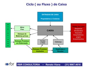 Ciclo ( ou Fluxo ) de Caixa
D
e
p
r
e
c
i
a
ç
ã
o
Ativo
Fixo
Estoque de
Matérias-primas
Estoque Produtos
em Elaboração
CAIXA
Vendas
a Vista
ENTRADAS DE CAIXA
Proprietários e Credores
Duplicatas a
Receber
Estoque Produtos
Acabados
Saídas de Caixa
Despesas
Dividendos
Impostos
Empréstimos
pagos
Investimentos
Cobrança
RBR CONSULTORIA – Renato Viana (31) 9967.4616
 