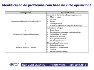 Identificação de problemas com base no ciclo operacional
Consequências Possíveis Causas
Aumento dos Financiamentos Bancários
Aumento de Duplicatas a Receber, gerado por :
- Maiores prazos
- Atrasos
- Preços
- Novos produtos
- Vendas inesperadas às vésperas do Balanço
e
Aumento das Despesas Financeiras
Aumento de Estoques :
- Especulação
- Problemas na entrega de matérias-primas
- Volatilidade de preços
- Encalhe de produtos
- Redução da demanda
- Quebra do ativo fixo
e
Redução do Lucro Líquido
Diminuição de Fornecedores :
- Redução de prazos
- Restrição à importações
- Atrasos
- Quebra de fornecedores
RBR CONSULTORIA – Renato Viana (31) 9967.4616
 