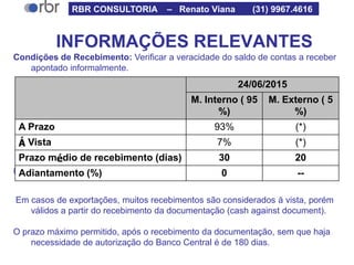 INFORMAÇÕES RELEVANTES
Condições de Recebimento: Verificar a veracidade do saldo de contas a receber
apontado informalmente.
(*) Lembrar que:
Em casos de exportações, muitos recebimentos são considerados à vista, porém
válidos a partir do recebimento da documentação (cash against document).
O prazo máximo permitido, após o recebimento da documentação, sem que haja
necessidade de autorização do Banco Central é de 180 dias.
24/06/2015
M. Interno ( 95
%)
M. Externo ( 5
%)
A Prazo 93% (*)
Á Vista 7% (*)
Prazo médio de recebimento (dias) 30 20
Adiantamento (%) 0 --
RBR CONSULTORIA – Renato Viana (31) 9967.4616
 