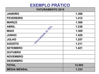FATURAMENTO 2015
JANEIRO 1.368
FEVEREIRO 1.412
MARÇO 1.366
ABRIL 1.238
MAIO 1.309
JUNHO 1.420
JULHO 1.257
AGOSTO 1.211
SETEMBRO 1.421
OUTUBRO
NOVEMBRO
DEZEMBRO
TOTAL 12.002
MÉDIA MENSAL 1.333
EXEMPLO PRÁTICO
 