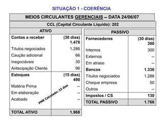 SITUAÇÃO 1 - COERÊNCIA
MEIOS CIRCULANTES GERENCIAIS – DATA 24/06/07
ATIVO
Contas a receber (30 dias)
1.478
Títulos negociados 1.286
Caução adicional 66
Inegociáveis 30
Antecipação Cliente 96
Estoques (15 dias)
490
Matéria Prima --
Em elaboração --
Acabado --
TOTAL ATIVO 1.968
CCL (Capital Circulante Líquido): 202
PASSIVO
Fornecedores (30 dias)
300
Internos 300
Externos --
Em atraso --
Bancos 1.336
Títulos negociados 1.286
Cheque empresa 50
Outros --
Impostos / CS 130
TOTAL PASSIVO 1.766
 