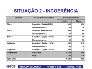 SITUAÇÃO 2 - INCOERÊNCIA
Bancos Modalidades / Garantias Dívida em 24/06/07
Limite Risco
Fibra Garantida / Dupls (110%) 300 256
Cheque empresa 30 30
Safra Desconto de Duplicatas 400 380
Cheque empresa 50 50
Sofisa Garantida / Dupls. (105%) 300 10
Cheque empresa 30 30
Industrial Garantida / Dupls. (110%) 300 210
Cheque empresa 30 30
Daycoval Garantida / Dupls. (105%) 400 --
Curto Prazo Duplicatas 1.700 856
Aval 140 140
Total Geral 1.840 996
RBR CONSULTORIA – Renato Viana (31) 9967.4616
 