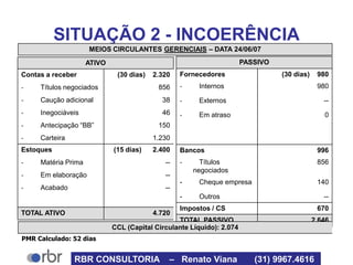 SITUAÇÃO 2 - INCOERÊNCIA
PMR Calculado: 52 dias
ATIVO
Contas a receber (30 dias) 2.320
- Títulos negociados 856
- Caução adicional 38
- Inegociáveis 46
- Antecipação “BB” 150
- Carteira 1.230
Estoques (15 dias) 2.400
- Matéria Prima --
- Em elaboração --
- Acabado --
TOTAL ATIVO 4.720
PASSIVO
Fornecedores (30 dias) 980
- Internos 980
- Externos --
- Em atraso 0
Bancos 996
- Títulos
negociados
856
- Cheque empresa 140
- Outros --
Impostos / CS 670
TOTAL PASSIVO 2.646
MEIOS CIRCULANTES GERENCIAIS – DATA 24/06/07
CCL (Capital Circulante Líquido): 2.074
RBR CONSULTORIA – Renato Viana (31) 9967.4616
 