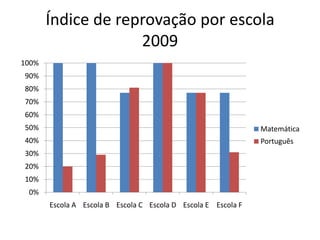 Índice de reprovação por escola 2009
