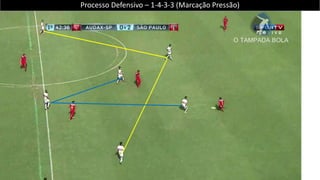 Processo Defensivo – 1-4-3-3 (No tiro de Meta Adversário)
 