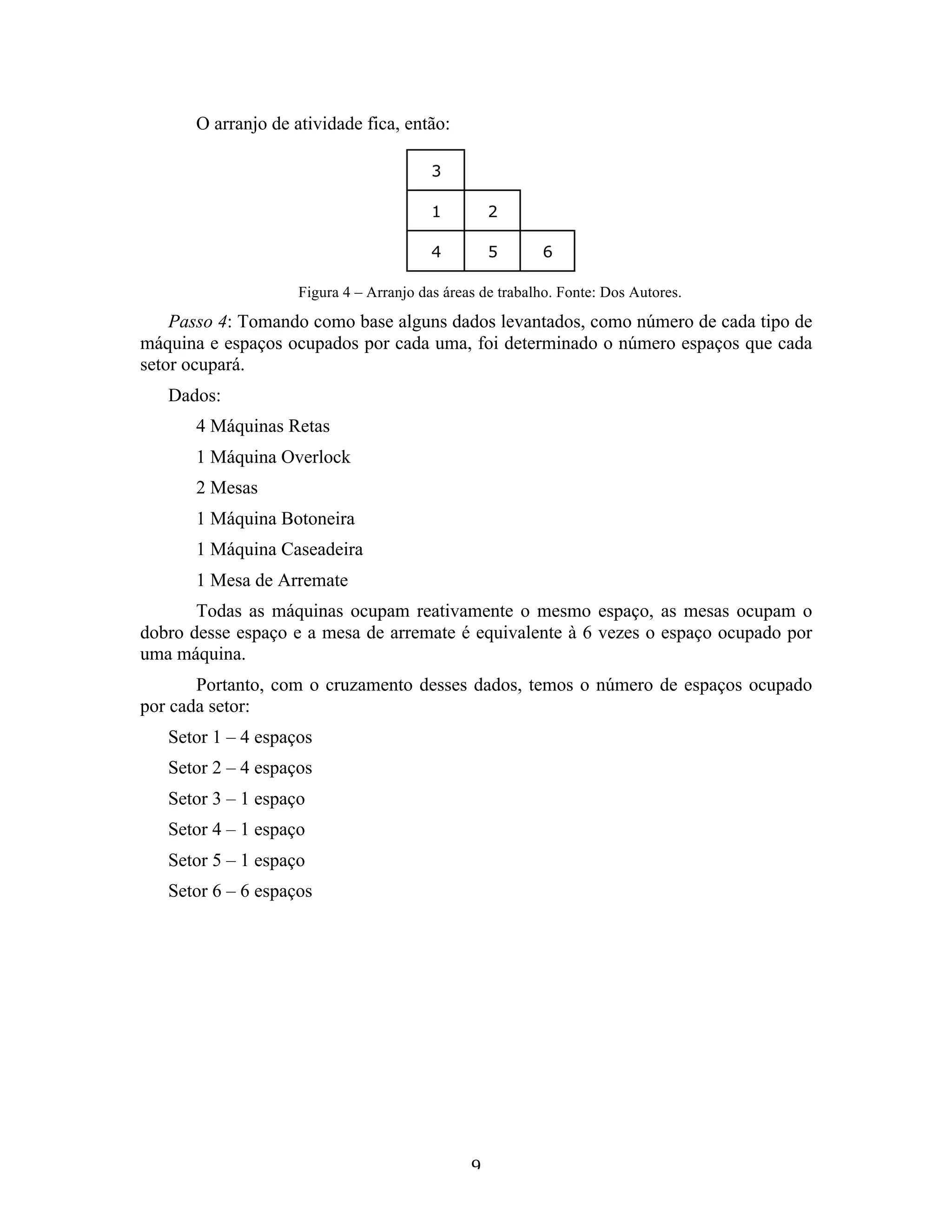 O arranjo de atividade fica, então:




                     Figura 4 – Arranjo das áreas de trabalho. Fonte: Dos Autores.
    Passo 4: Tomando como base alguns dados levantados, como número de cada tipo de
máquina e espaços ocupados por cada uma, foi determinado o número espaços que cada
setor ocupará.
    Dados:
       4 Máquinas Retas
       1 Máquina Overlock
       2 Mesas
       1 Máquina Botoneira
       1 Máquina Caseadeira
       1 Mesa de Arremate
       Todas as máquinas ocupam reativamente o mesmo espaço, as mesas ocupam o
dobro desse espaço e a mesa de arremate é equivalente à 6 vezes o espaço ocupado por
uma máquina.
       Portanto, com o cruzamento desses dados, temos o número de espaços ocupado
por cada setor:
    Setor 1 – 4 espaços
    Setor 2 – 4 espaços
    Setor 3 – 1 espaço
    Setor 4 – 1 espaço
    Setor 5 – 1 espaço
    Setor 6 – 6 espaços




                                                9 
 