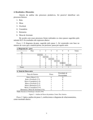 4. Resultados e Discussões
       Através da análise dos processos produtivos, foi possível identificar seis
processos básicos:
    1- Reta
    2- Mesa
    3- Overlock
    4- Caseadeira
    5- Botoneira
    6- Mesa de Arremate
      De acordo com esses processos foram realizados os cinco passos sugeridos pelo
método SLP. Os resultados são expressos abaixo:
   Passo 1: O diagrama de-para, sugerido pelo passo 1, foi construído com base no
número de vezes que a matéria-prima, em processo, passa por aquele setor.




                    Figura 3 – Análise de fluxos de produtos. Fonte: Dos Autores.
   Passo 2: Após a análise do passo 1, confeccionou o diagrama de relacionamentos,
como mostrado abaixo:




                                               7 
 