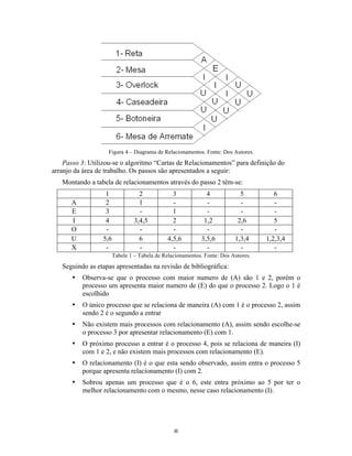 Figura 4 – Diagrama de Relacionamentos. Fonte: Dos Autores.
    Passo 3: Utilizou-se o algoritmo “Cartas de Relacionamentos” para definição do
arranjo da área de trabalho. Os passos são apresentados a seguir:
    Montando a tabela de relacionamentos através do passo 2 têm-se:
                   1               2            3             4             5          6
       A           2               1            -             -             -          -
       E           3               -            1             -             -          -
       I           4             3,4,5          2            1,2           2,6         5
       O           -               -            -             -             -          -
       U          5,6              6          4,5,6         3,5,6         1,3,4     1,2,3,4
       X           -               -            -             -             -          -
                        Tabele 1 – Tabela de Relacionamentos. Fonte: Dos Autores.
    Seguindo as etapas apresentadas na revisão de bibliográfica:
       •   Observa-se que o processo com maior numero de (A) são 1 e 2, porém o
           processo um apresenta maior numero de (E) do que o processo 2. Logo o 1 é
           escolhido
       •   O único processo que se relaciona de maneira (A) com 1 é o processo 2, assim
           sendo 2 é o segundo a entrar
       •   Não existem mais processos com relacionamento (A), assim sendo escolhe-se
           o processo 3 por apresentar relacionamento (E) com 1.
       •   O próximo processo a entrar é o processo 4, pois se relaciona de maneira (I)
           com 1 e 2, e não existem mais processos com relacionamento (E).
       •   O relacionamento (I) é o que esta sendo observado, assim entra o processo 5
           porque apresenta relacionamento (I) com 2.
       •   Sobrou apenas um processo que é o 6, este entra próximo ao 5 por ter o
           melhor relacionamento com o mesmo, nesse caso relacionamento (I).




                                                 8 
 