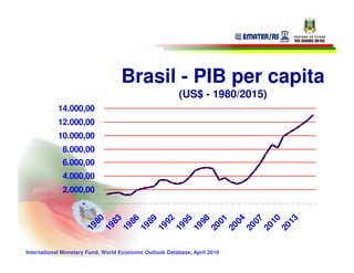 Brasil - PIB per capita
                                                        (US$ - 1980/2015)
           14.000,00
           12.000,00
           10.000,00
             8.000,00
             6.000,00
             4.000,00
             2.000,00
                     -
                        80

                        83

                        86

                        89

                        92

                        95

                        98

                        01

                        04

                        07

                        10

                        13
                     19

                     19

                     19

                     19

                     19

                     19

                     19

                     20

                     20

                     20

                     20

                     20
International Monetary Fund, World Economic Outlook Database, April 2010
 