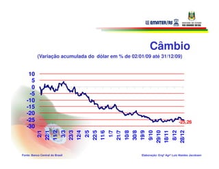 Câmbio
           (Variação acumulada do dólar em % de 02/01/09 até 31/12/09)


    10
     5
     0
    -5
   -10
   -15
   -20
   -25                                                                         -25,26
   -30
           2/1
          22/1
          11/2
                             3/3
                            23/3
                            12/4
                                    2/5
                                   22/5
                                   11/6
                                           1/7
                                          21/7
                                                 10/8
                                                 30/8
                                                 19/9
                                                          9/10
                                                         29/10
                                                         18/11
                                                                           8/12
                                                                          28/12
Fonte: Banco Central do Brasil                       Elaboração: Engº Agrº Luiz Ataides Jacobsen
 