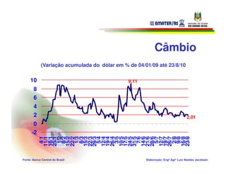 Câmbio
             (Variação acumulada do dólar em % de 04/01/09 até 23/8/10

     10                                        9,11
       8
       6
       4
       2                                                                          2,01
       0
      -2
            4/1
           11/1
           18/1
           25/1
            1/2
            8/2
           15/2
           22/2
            1/3
            8/3
           15/3
           22/3
           29/3
            5/4
           12/4
           19/4
           26/4
            3/5
           10/5
           17/5
           24/5
           31/5
            7/6
           14/6
           21/6
           28/6
            5/7
           12/7
           19/7
           26/7
            2/8
            9/8
           16/8
           23/8
Fonte: Banco Central do Brasil                        Elaboração: Engº Agrº Luiz Ataides Jacobsen
 