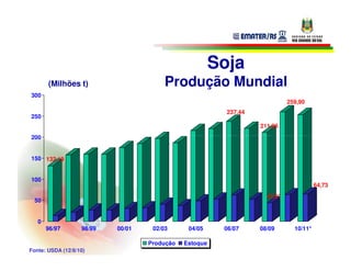 Soja
       (Milhões t)                      Produção Mundial
300
                                                                             259,90
                                                          237,44
250
                                                                   211,96
200


150 132,19


100
                                                                                        64,73
                                                                     43,97
 50


   0
       96/97       98/99   00/01    02/03      04/05     06/07     08/09       10/11*

                                   Produção   Estoque
Fonte: USDA (12/8/10)
 