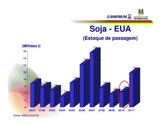 Soja - EUA
                                                                   (Estoque de passagem)
       (Milhões t)                                                           15,6
        16

        14                                                         12,2


        12
                                                                                                                      9,8

        10

                 6,7                                      7,0
         8
                            5,7                                                         5,6
                                      4,9
         6                                                                                                  4,3
                                                                                                  3,8
                                                3,1
         4

         2

         0
             00/01      01/02     02/03     03/04     04/05     05/06     06/07     07/08     08/09     09/10     10/11*

Fonte: USDA (12/8/10)
 
