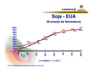 Soja - EUA
                                                                (Evolução da Semeadura)

      100%                                                                                    94%
                                                                                      90%
       90%                                                                     84%      91%   93%
       80%                                                          75%         84%
       70%                                                          74%
       60%                                               57%
       50%                                               53%
                                            38%
       40%                  30%
       30%                                  35%
                              19%
       20% 15%
       10%
         8%
        0%
              2/5



                            9/5



                                         16/5



                                                         23/5



                                                                    30/5



                                                                               6/6



                                                                                      13/6



                                                                                              20/6
                                                         Média         10/11

Fonte: USDA (National Agricultural Statistics Service)
 