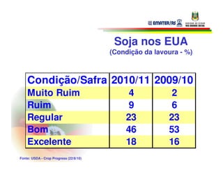 Soja nos EUA
                                        (Condição da lavoura - %)



    Condição/Safra 2010/11 2009/10
    Muito Ruim                               4            2
    Ruim                                     9            6
    Regular                                 23           23
    Bom                                     46           53
    Excelente                               18           16
Fonte: USDA - Crop Progress (22/8/10)
 